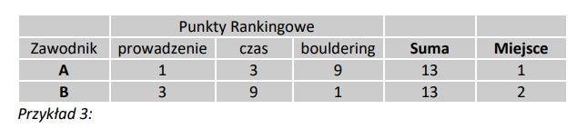 Zawodnik A jest sklasyfikowany wyżej, ponieważ jego najlepszy wynik (1) jest lepszy niż wynik (2) Zawodnika B.