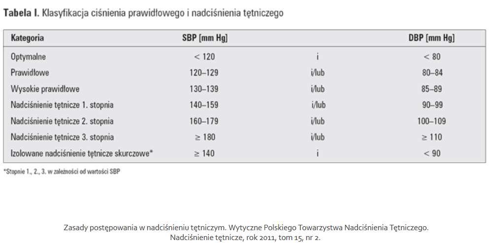 Nadciśnienie