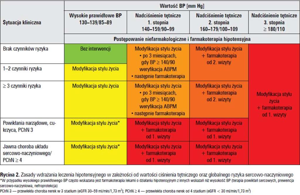 Nadciśnienie tętnicze- postępowanie Nadciśnienie tętnicze-