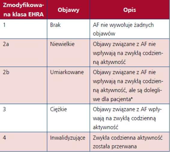 AF- skala nasilenia objawów AF- leczenie Migotanie