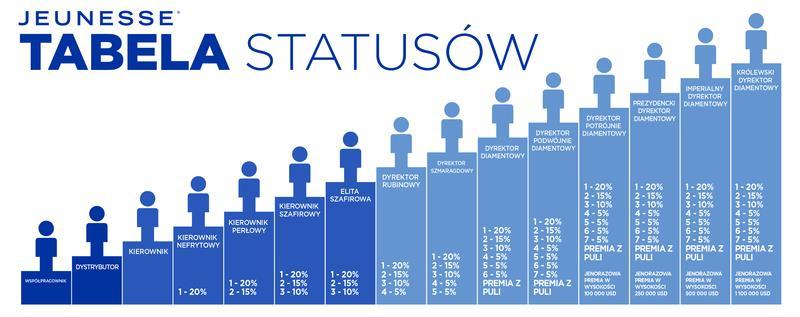 *Kierownik i Dyrektor otrzymują nagrody w dniu, w którym uzyskują kwalifikacje. ****Wymagane statusy dotyczące poziomów wynagrodzenia w Liniach Sponsorowania muszą być prawdziwymi statusami.