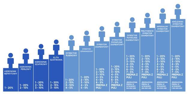 4. SPOSÓB ZARABIANIA: PREMIA STRUKTURALNA OPŁACA SIĘ ROZWIJAĆ ZESPÓŁ Jeunesse wierzy, że należy nagradzać osobę, która buduje zespół sprzedaży.