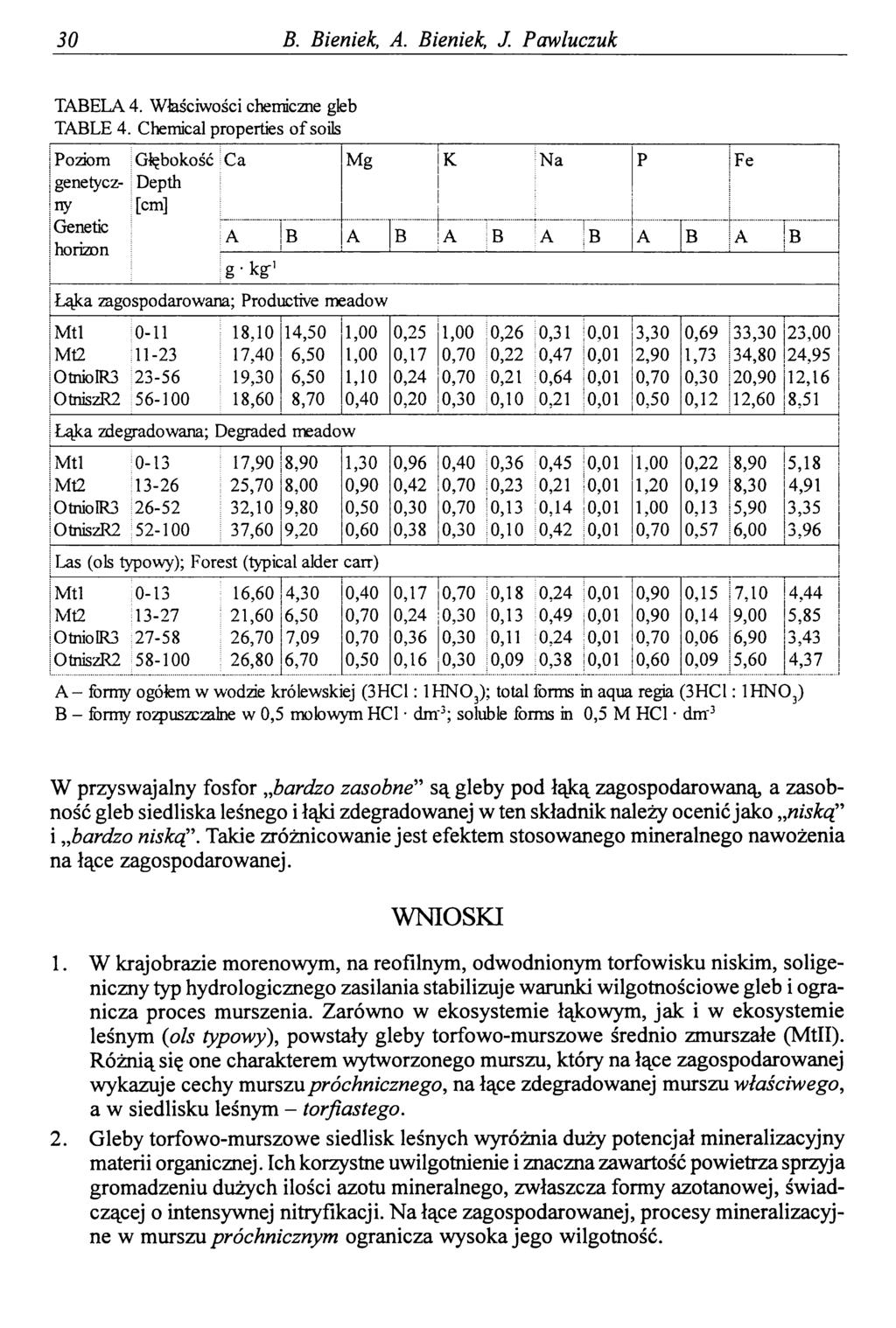 30 B. Bieniek, A. Bieniek, J Pawluczuk TABELA 4. Właściwości chemiczne gleb TABLE 4.