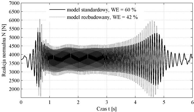 47 model standardowy, WE = 60% model rozbudowany WE = 4% Czas t [s] Rys.. Rezultaty symulacji testu EUSAMA Fig.