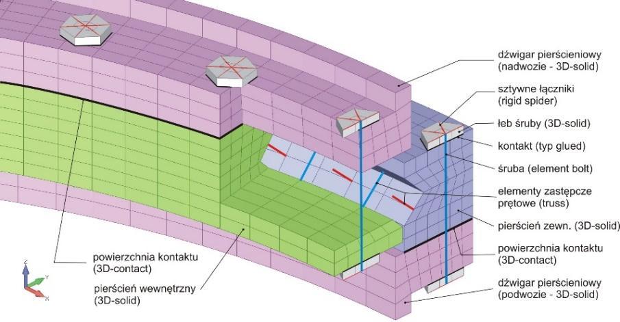 Rys. 1. Siatka modelu mes łożyska wałeczkowego krzyżowego Rys. 2.