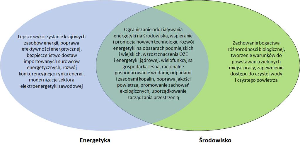 Rysunek 1. Obszary synergii w BEiŚ Źródło: Opracowanie własne na podstawie Strategii Bezpieczeństwo Energetyczne i Środowisko - perspektywa do 2020 r.