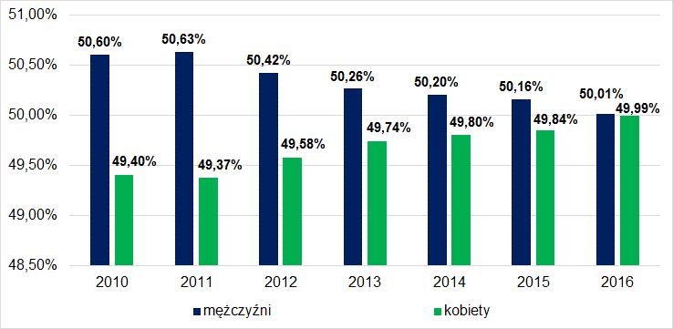 Wykres 2. Struktura ludności wg płci na terenie Gminy Darłowo w latach 2010-2016 Źródło: Opracowanie własne na podstawie danych z GUS W latach 2010-2016 wartość przyrostu naturalnego ulegała wahaniom.