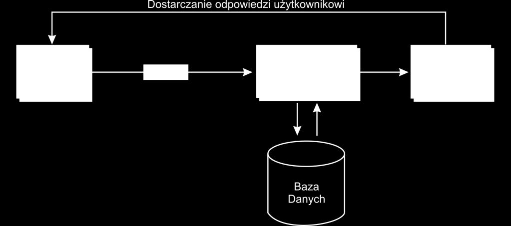 Zarządzanie i informatyka cz. II Systemy tej generacji w porównaniu z systemami transakcyjnymi są już bardziej złożone.