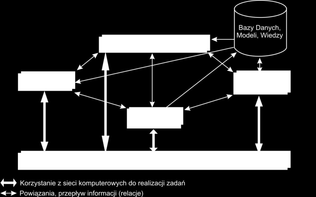 E-zarządzanie pojęcia i elementy Rysunek III.1. Relacje zachodzące miedzy elementami stanowiącymi e-zarządzanie Źródło: opracowanie własne.