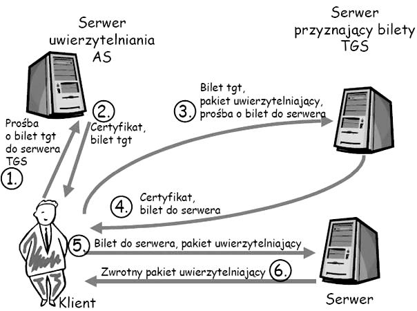 Zarządzanie i informatyka cz. III Rysunek III.7. Schemat przedstawiający poszczególne fazy wymiany komunikatów w systemie uwierzytelniania Źródło: http://bezpieczenstwosieci.republika.