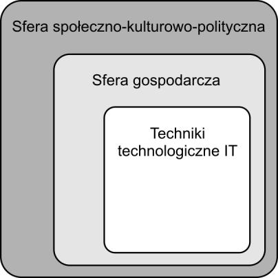 Społeczny kontekst zastosowan ICT darczym wykorzystaniem IT, która z kolei otoczona jest przez warstwę zjawisk o charakterze społecznym, kulturowym i politycznym. Rysunek V.2.