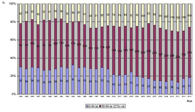 grupach wiekowych, w latach 1984-2013 Ryc. 6.