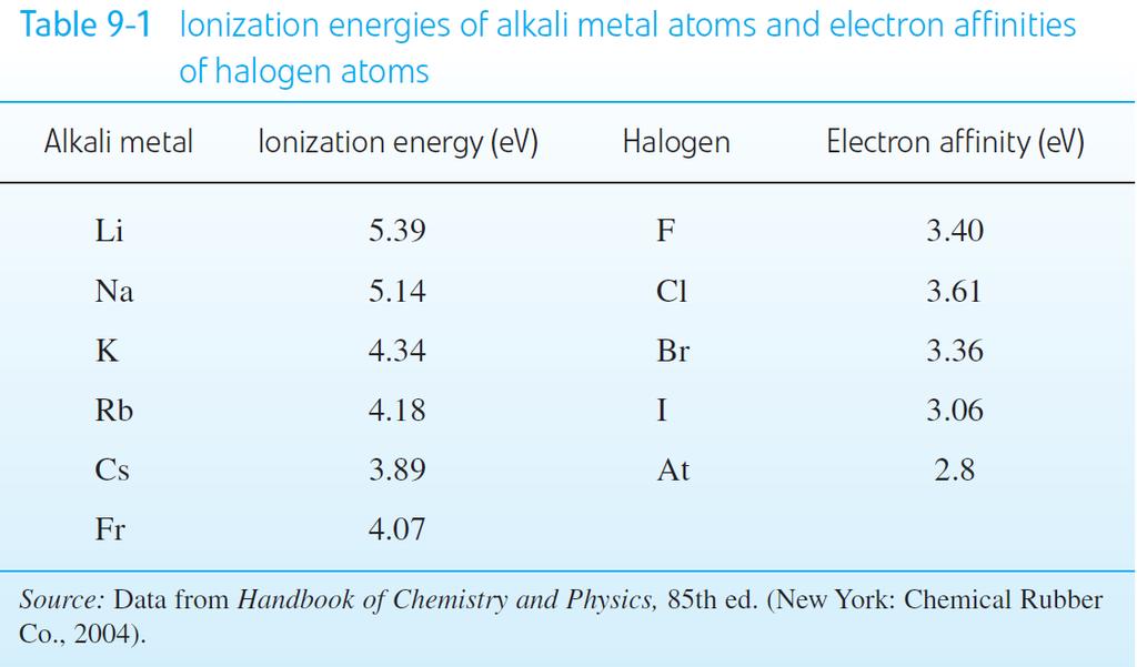 Energia jonizacji metali