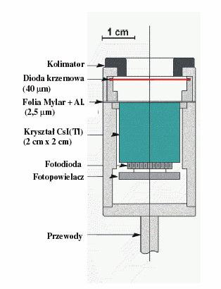 Wydzielenie kanału (grupy kanałów) reakcji detekcja lekkich