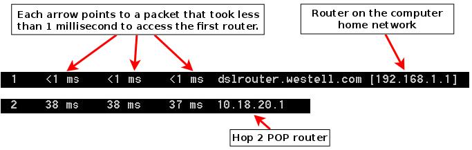 hostem źródłowym i docelowym. Każdy "przeskok" reprezentuje router. Router to specjalistyczny komputer wykorzystywany do kierowania ruchem w Internecie.