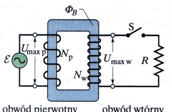 Transformator Transformator składa się z dwóch cewek o różnych liczbach zwojów, nawiniętych na wspólnym rdzeniu z żelaza. Uzwojenie pierwotne o liczbie zwojów N p., połączone jest ze zmienną siłą SEM.