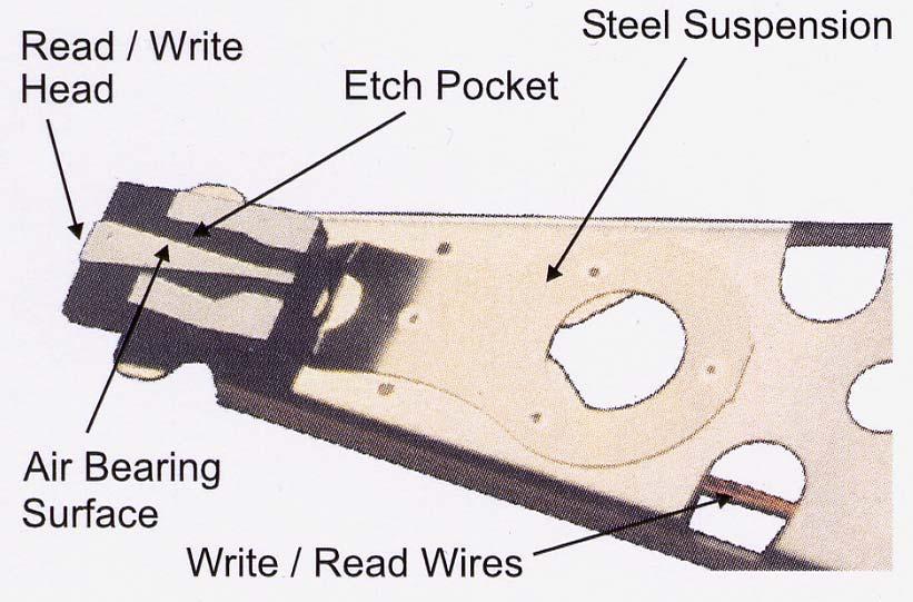 Disc drive The slider carrying the magnetic write/read head.