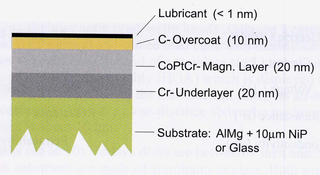 Thin film disks Substrate Al Mg (or glass) + electroplated Ni 80 P 20 (T c <T room ). NiP undercoat layer make disk hard and smooth.