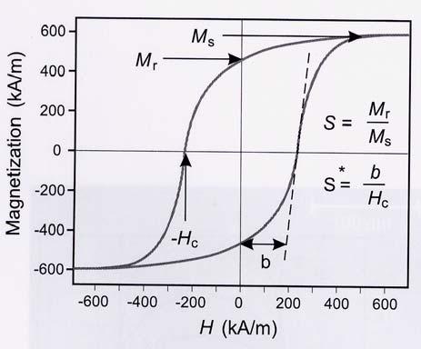 Macroscopic properties of the disk For high density recording the macroscopic properties such as coercivity (H c ), remanence (M r ), coercive squerness (S * ) and remanence squerness (S) determine