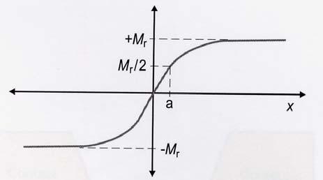 In an ideal situation, in the absence of demagnetizing fields (arising from adjacent bit cells), the transition would be abrupt.