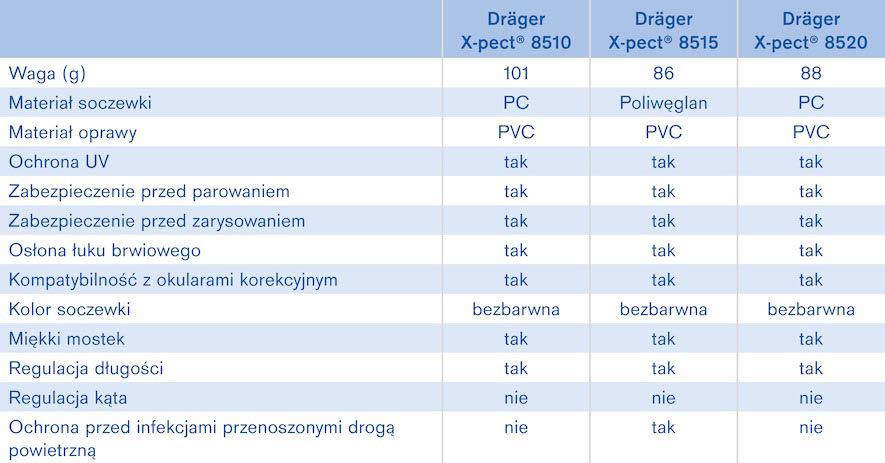 04 Gogle Dräger X-pect 8500 Zestawienie gogli X-pect 8500 Powiązane produkty Okulary zewnętrzne Dräger X-pect
