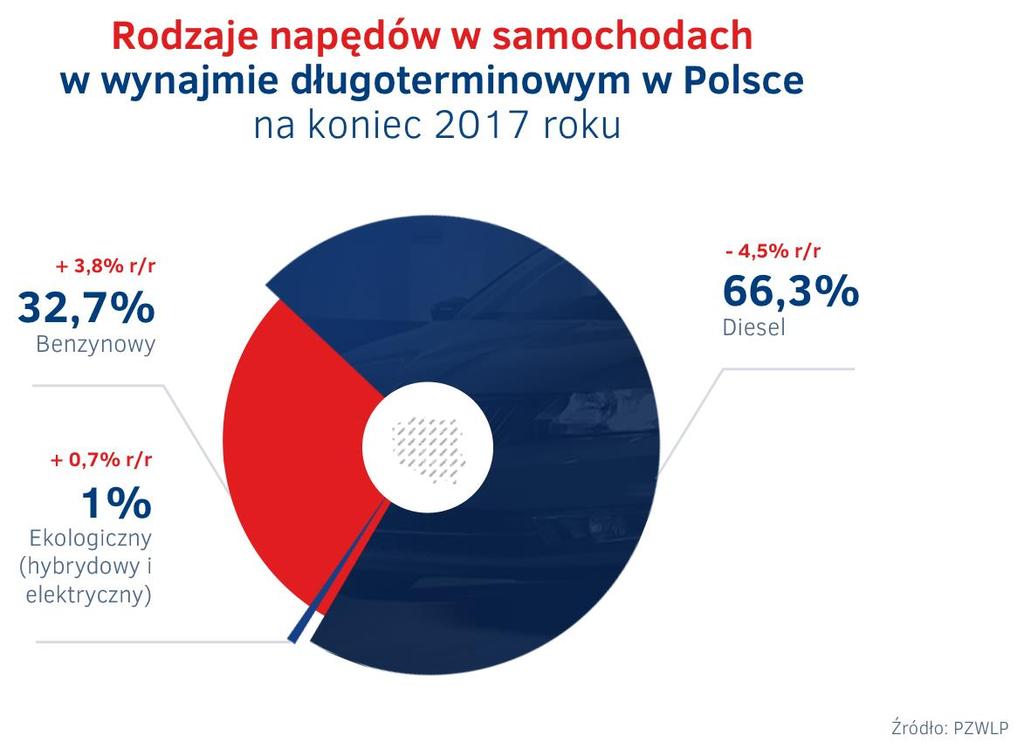 Wyniki branży wynajmu długoterminowego i Rent a Car Silnik Diesla nadal dominuje, ale widoczny jest trend spadkowy aut tego typu w nowych rejestracjach, a w efekcie spadek ich udziału w łącznej