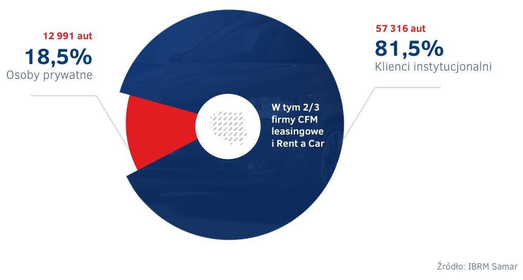 Rok 2017 najważniejsze zjawiska i wydarzenia Rok 2017 był drugim z rzędu bardzo udanym rokiem dla branży motoryzacyjnej w Polsce w salonach sprzedano najwięcej samochodów w obecnym stuleciu ponad 486