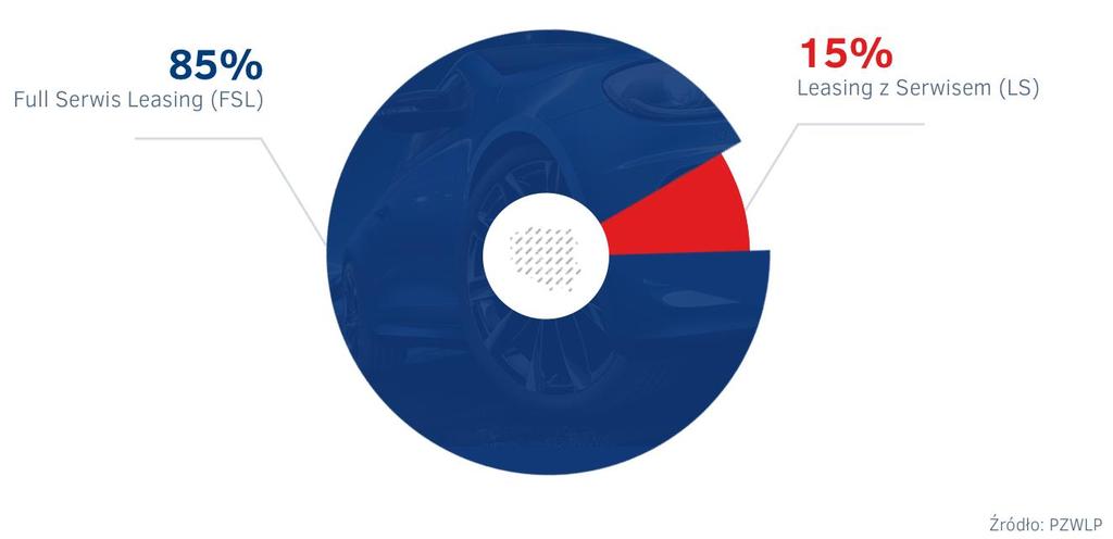 Wyniki branży wynajmu długoterminowego i Rent a Car PZWLP 20 firm członkowskich Łączna flota PZWLP (CFM) na koniec grudnia 2017 to już ponad 150 tys.