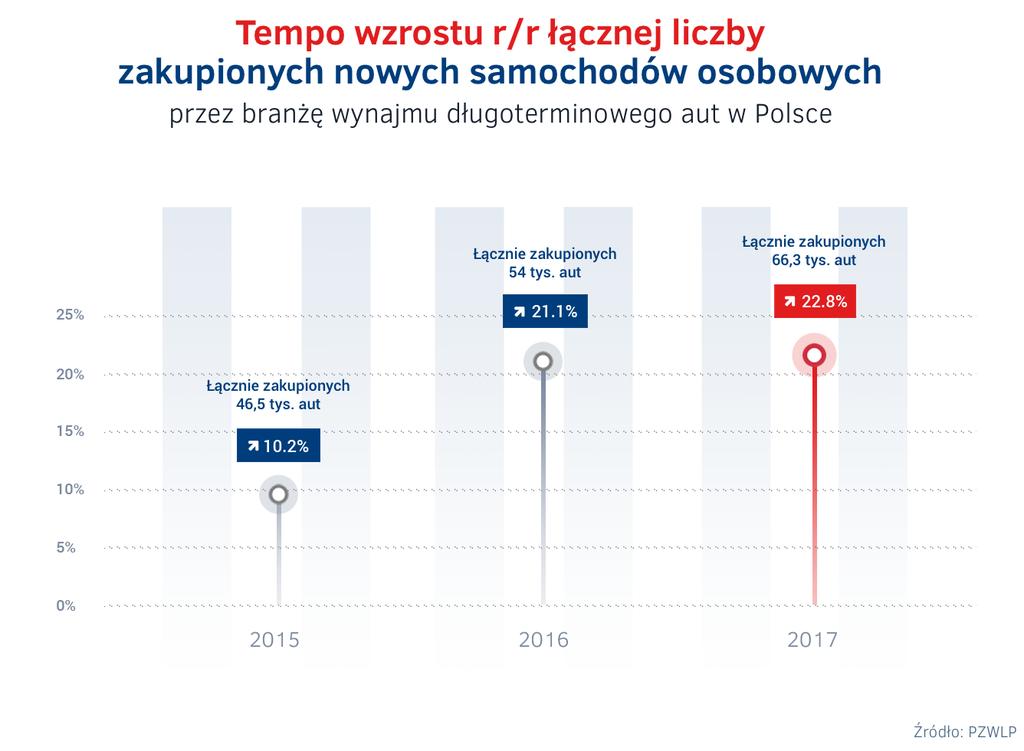 Wyniki branży wynajmu długoterminowego i Rent a Car Rosnące od kilku lat tempo rozwoju rynku wynajmu długoterminowego w Polsce ma również odzwierciedlenie w coraz większej liczbie kupowanych przez