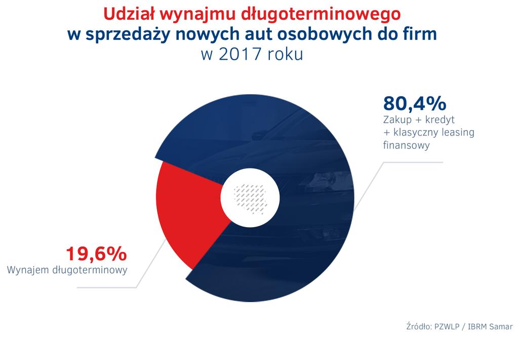 Wyniki branży wynajmu długoterminowego i Rent a Car W 2017 roku co piąty nowy samochodów osobowy nabywany w polskich salonach przez