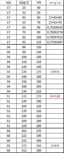 3 W dalszych rzędach 6 do 11 stosunek ten wynosi 17/33, to znaczy, że w przedziale 50 liczb (50 = 17 + 33), jest 17 liczb pierwszych i 33 ich iloczynów, czyli liczby pierwsze są rozmieszczone pośród