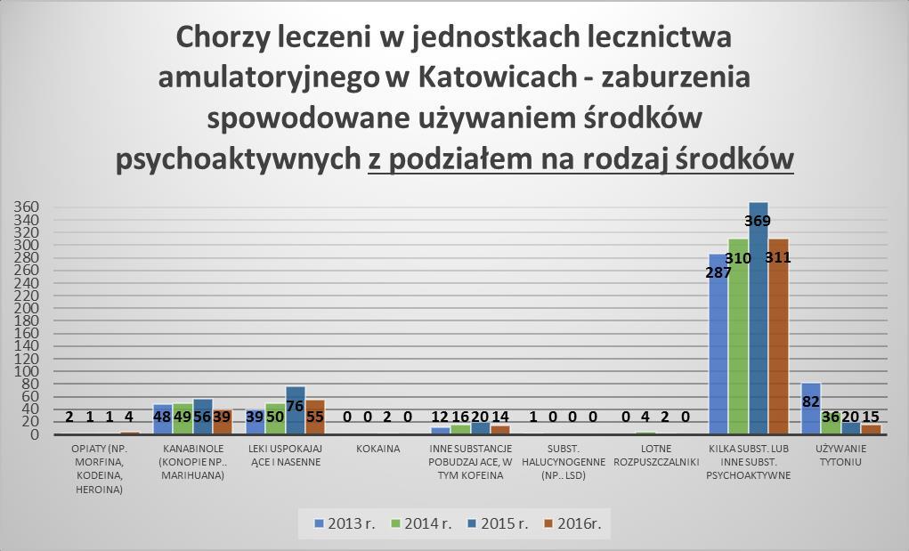Liczba pacjentów leczonych, w jednostkach lecznictwa ambulatoryjnego, z powodu zaburzeń spowodowanych używaniem środków psychoaktywnych, wzrosła w 2015 roku w stosunku do dwóch poprzednich lat o