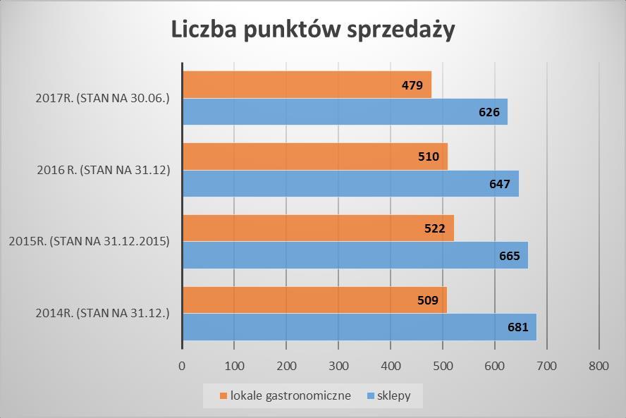 Powyższy wykres ukazuje całkowitą liczebność punktów sprzedaży (z podziałem na lokale gastronomiczne i sklepy) w okresie ostatnich 3 lat, biorąc pod uwagę ostatni dzień każdego kolejnego roku oraz 30.