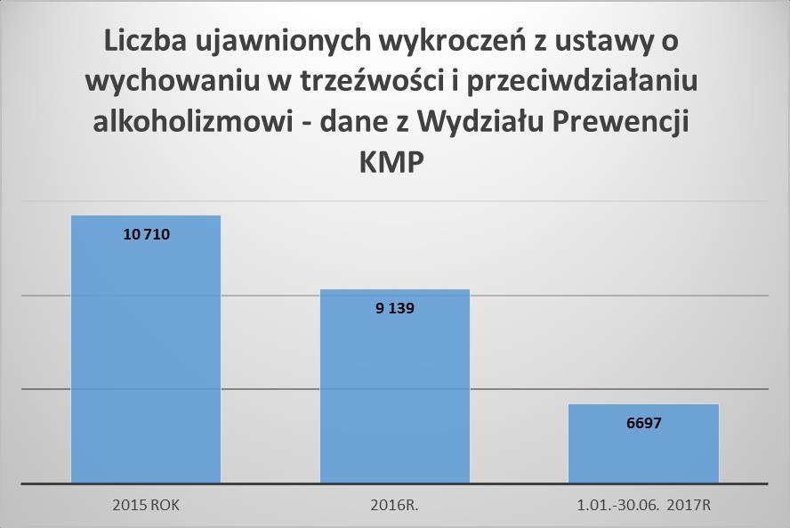 Powyższe dwa wykresy pokazują, że ilość mandatów za spożywanie alkoholu w miejscach publicznych udzielonych zarówno przez strażników