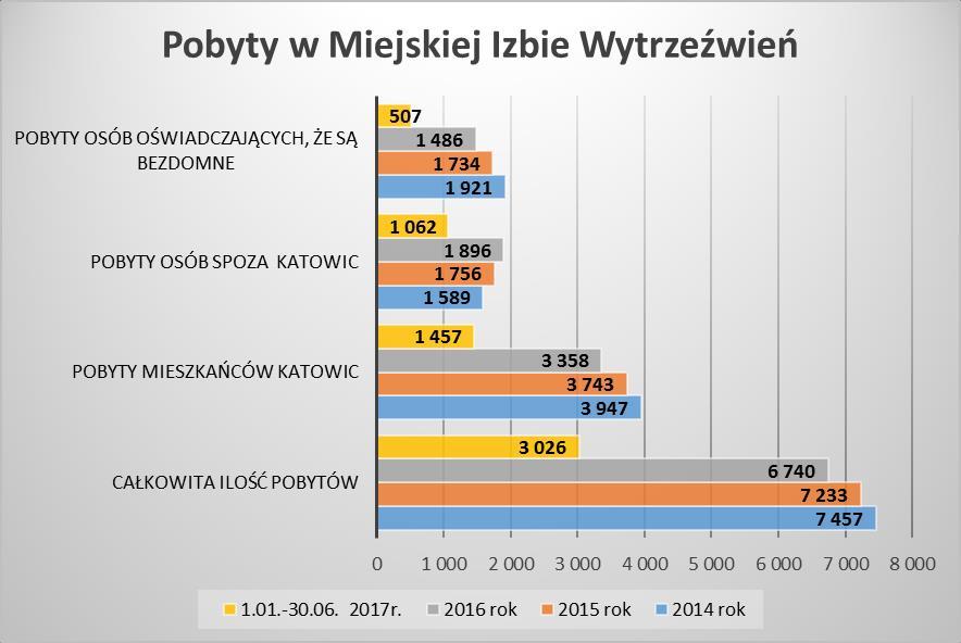 Natomiast w pierwszej połowie 2017 roku w przypadku Straży Miejskiej udzielono z tego tytułu 44,60% mandatów w stosunku do całego roku 2016,
