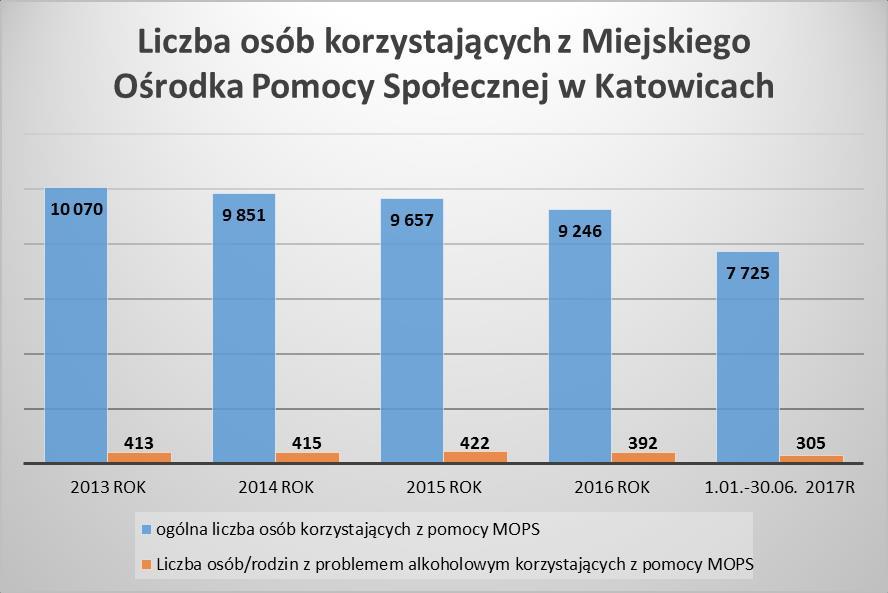 Analiza liczby przyjęć osób do wytrzeźwienia w Miejskiej Izbie Wytrzeźwień na przestrzeni ostatnich 3 lat wykazuje regularną tendencję spadkową w zakresie: - ogólnej ilości pobytów (w 2015 roku