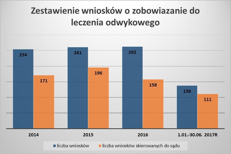Liczba wniosków o zobowiązanie do leczenia odwykowego wpływających do Miejskiej Komisji Rozwiązywania Problemów