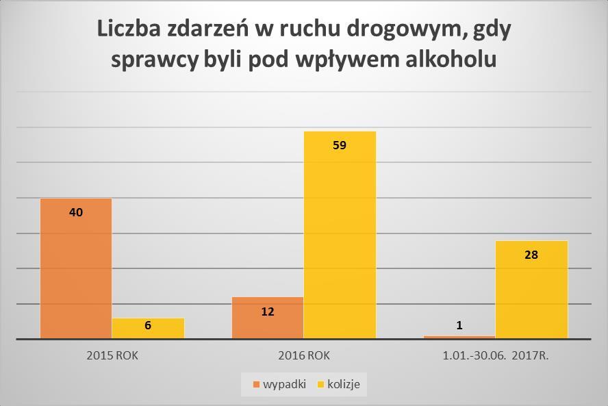 Powyższe wykresy pokazują, że liczba zdarzeń po użyciu alkoholu na przestrzeni roku 2015 i 2016 wzrosła w obrębie następujących zdarzeń: liczba kolizji, gdy sprawcy byli pod wpływem alkoholu (wzrost