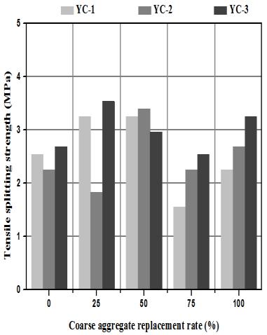 5 and Fig. 6, when the water-to-cement ratio increases from 0.47 to 0.61, the tensile splitting strength of the concrete specimen decreases obviously.