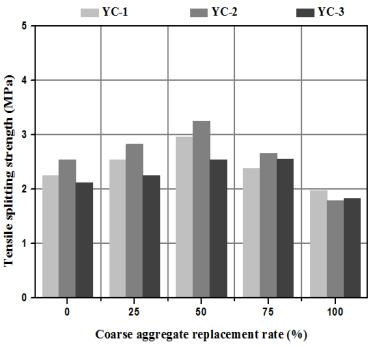 three water-to-cement ratios irregularly changes. When the water-to-cement ratio is 0.47, the tensile splitting strength of the RCA specimen is reduced by 2.68% and 21.