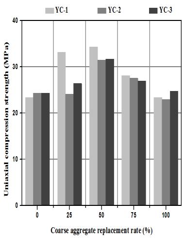 (2) Results analysis of the uniaxial compression test A uniaxial compression strength test was conducted for C25 concrete specimens having different replacement ratios under three different