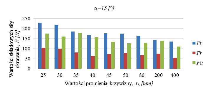 Wartości składowych siły skrawania, F [N] 250 200 150 100 50 0 25 30 35 40 45 50 80 200 400 Wartości promienia krzywizny, r k [mm] Ft Fr Fa Rys.