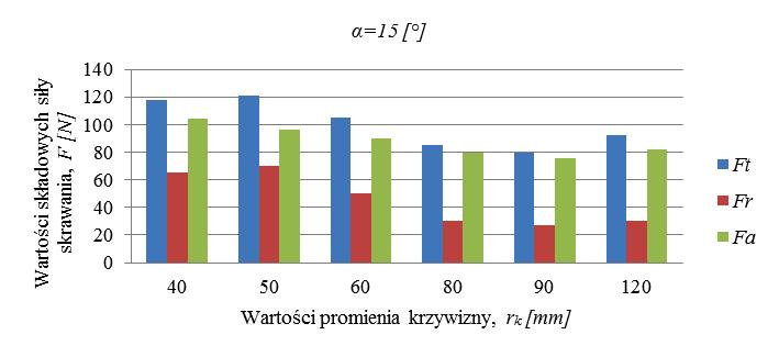 frezowaniu powierzchni wypukłej oraz wklęsłej łopatki widać, iż największy wpływ na proces obróbki pięcioosiowej będą miały składowe styczna F t oraz osiowa F a.