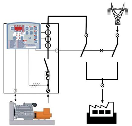 Zasilanie awaryjne z układem automatyki i SZR Oferowane przez naszą firmę agregaty mogą być wyposażone w sterowniki do pracy automatycznej, które uruchamiają agregat automatycznie po