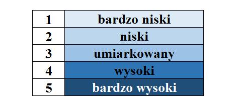 Ilustrację graficzną dokonanego podziału powiatów pod względem poziomu ubóstwa w latach 2015-2016 przedstawiono na mapach