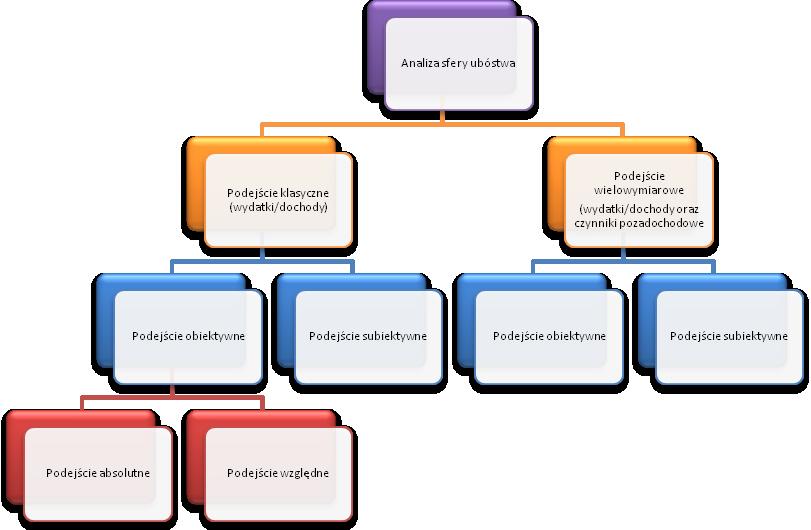 w niniejszym opracowaniu zastosowano wielowymiarową analizę (posłużono się wskaźnikami także pozadochodowymi takimi jak: liczba osób korzystających z pomocy społecznej z powodu ubóstwa,
