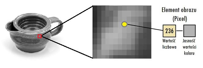 Obraz cyfrowy można interpretować jako funkcję L przypisującą pikselowi o współrzędnych (x,y) jasność z przedziału [0;