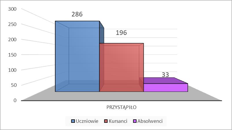 zdających, którzy przystąpili do obu części egzaminu. Wykres 1.
