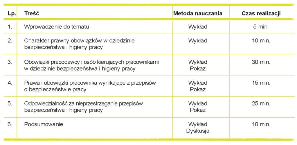 MODUŁ I LEKCJA 2 Temat: Prawa i obowiązki pracodawcy i pracownika w zakresie bezpieczeństwa i higieny pracy Czas realizacji: 2 godziny lekcyjne - 90 minut Cele operacyjne: Po zakończeniu zajęć uczeń