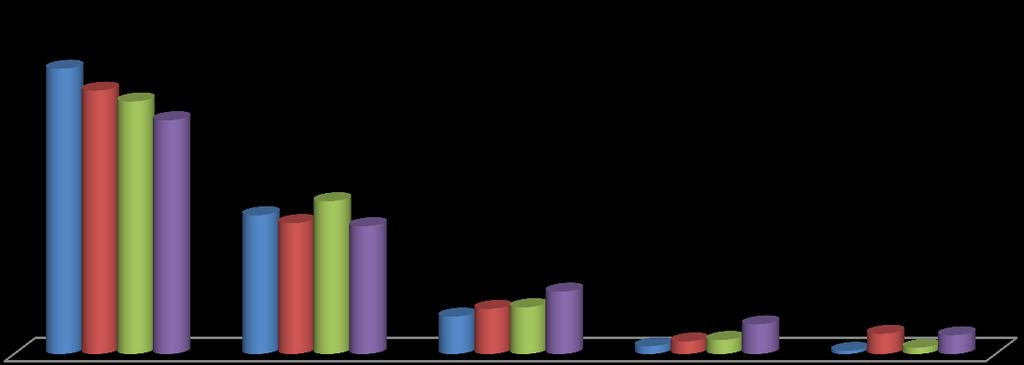 zadowolona. Z tych kontaktów średnio zadowolonych jest 13% uczniów, zaś 6% osób jest niezadowolonych, a 4% bardzo niezadowolonych. Wyk. 62.
